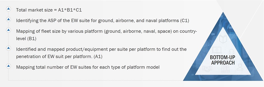 Electronic Warfare Market
 Size, and Bottom-up Approach