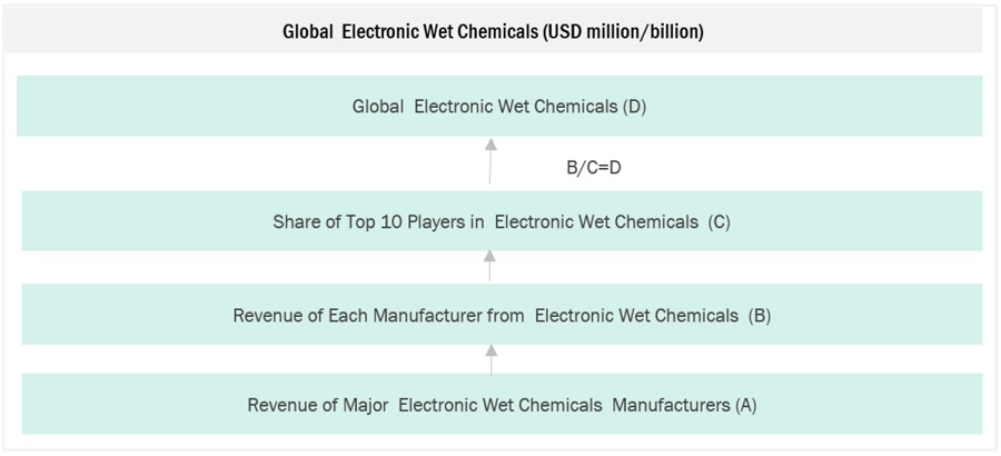 Electronic Wet Chemicals Market Size, and Share 