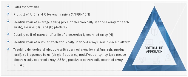 Electronically Scanned Array Market  Size, and Share