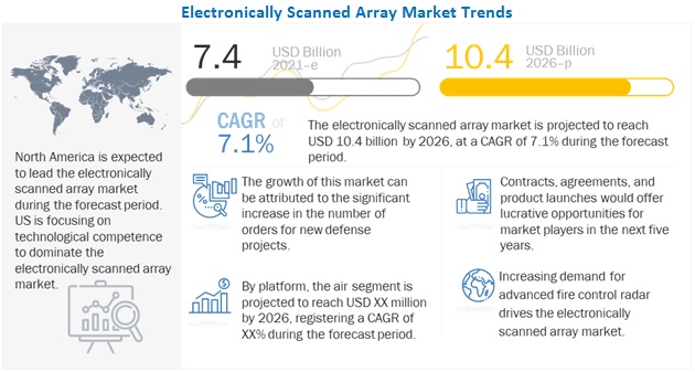Electronically Scanned Array Market