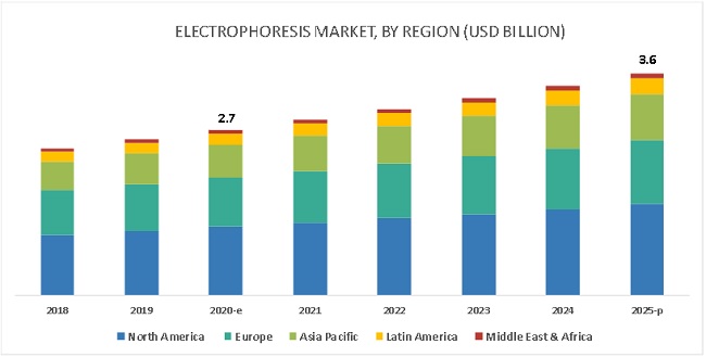 Electrophoresis Market-By Region