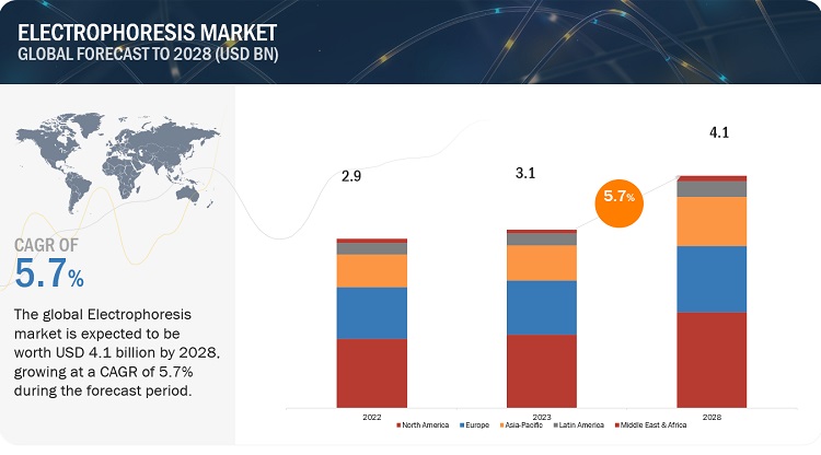 Electrophoresis Market