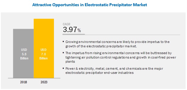 Electrostatic Precipitator Market