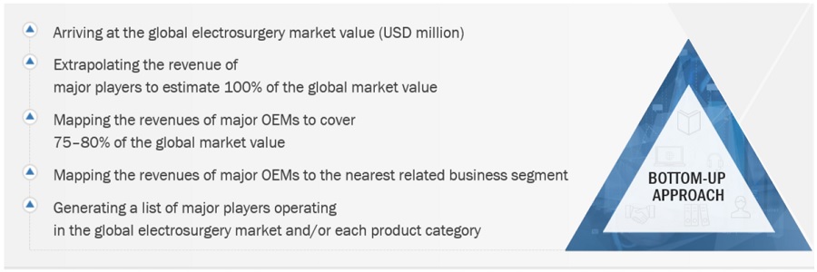 Electrosurgery Market Size, and Share 