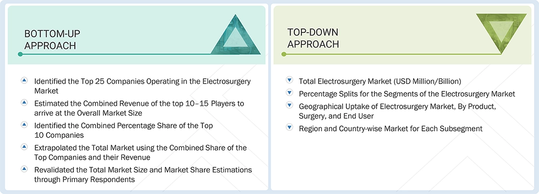 Electrosurgery Market Top Down and Bottom Up Approach