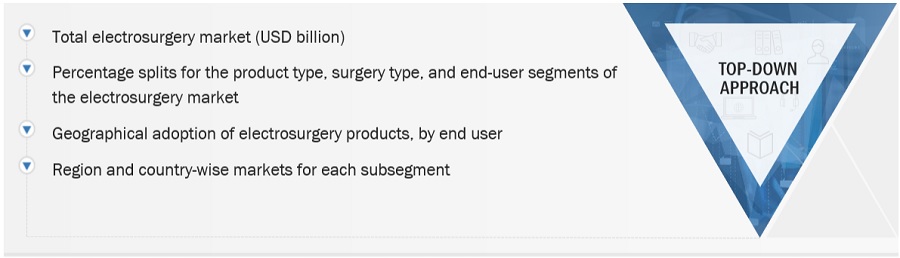 Electrosurgery Market Size, and Share 