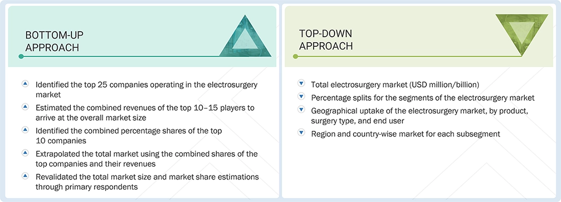 Electrosurgery Market Top Down and Bottom Up Approach Electrosurgery Market Top Down and Bottom Up Approach