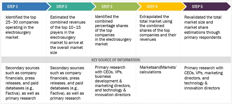 Electrosurgery Market