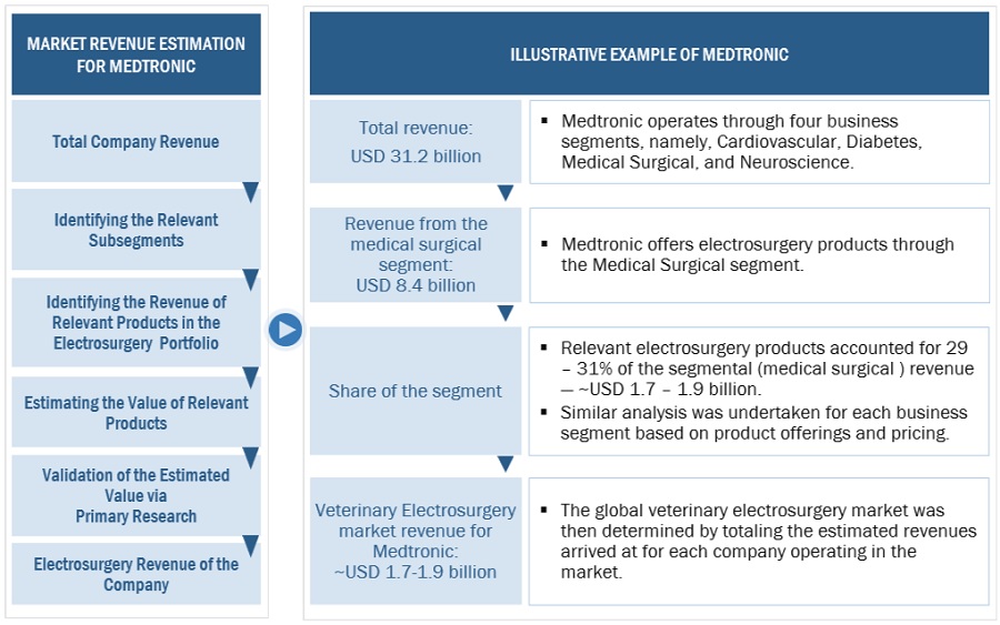 Electrosurgery Market