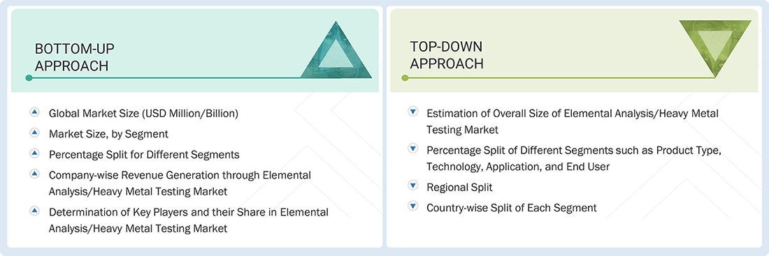 Elemental Analysis Market