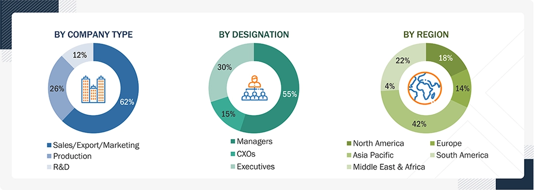 Elevators & Escalators Market Size, and Share