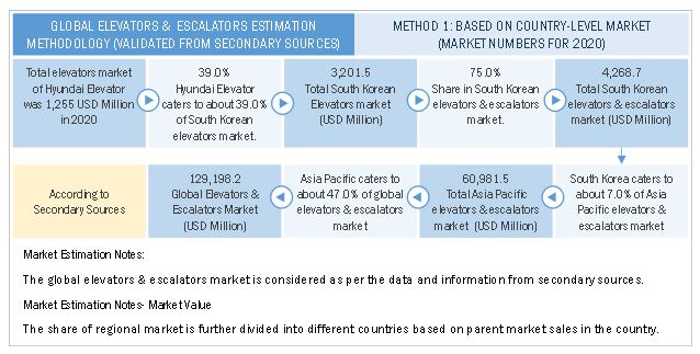 Elevators & Escalators Market Size, and Estimation 