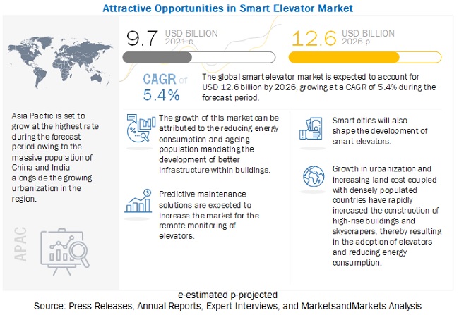 Smart Elevator Market 