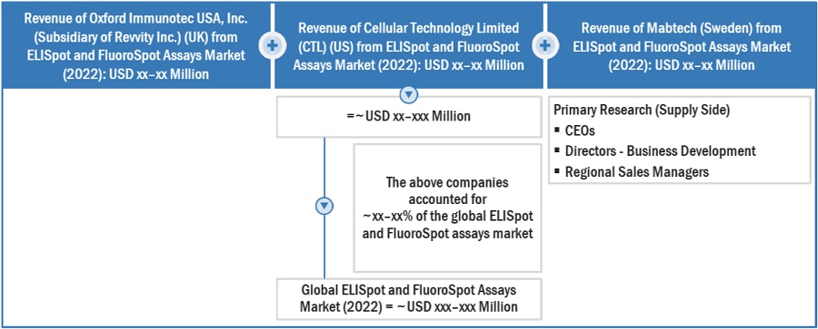 ELISpot and  FluoroSpot Assays Market Size, and Share 