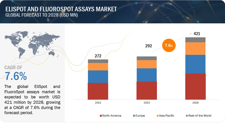 ELISpot and  FluoroSpot Assays Market