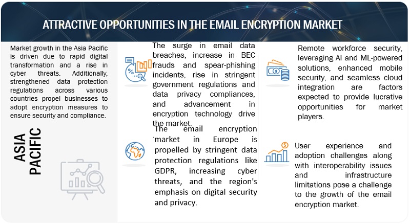 Email Encryption Market  