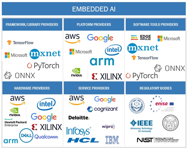 Embedded AI Market 
