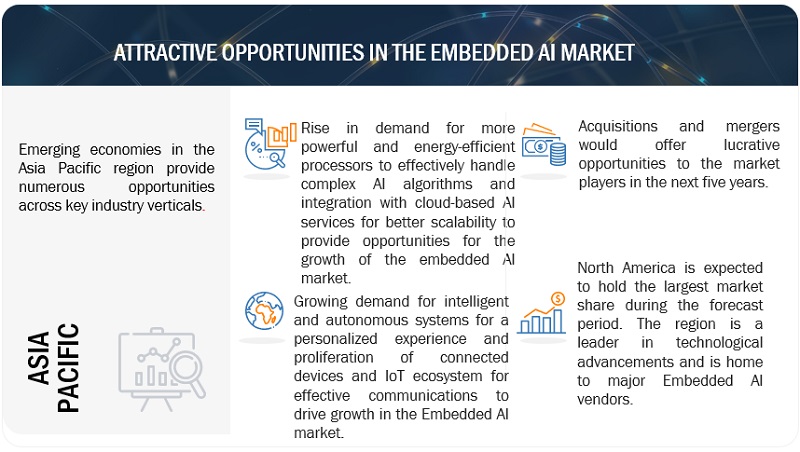 Embedded AI Market 