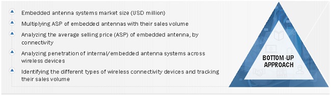 Embedded Antenna Systems Market  Size, and Share 