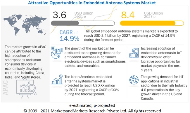 Embedded Antenna Systems Market 