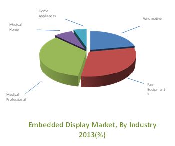 Embedded Displays Market