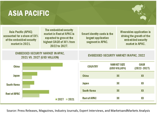 Embedded Security Market by Region