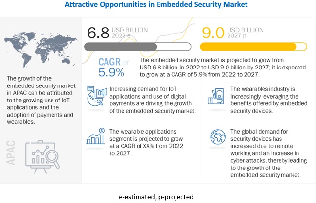 Embedded Security Market