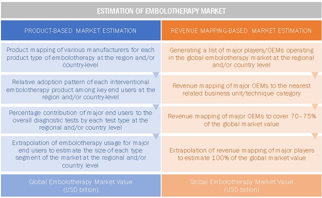 Embolotherapy Market Size, and Share 