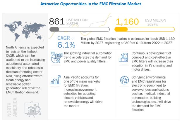 EMC Filtration Market 