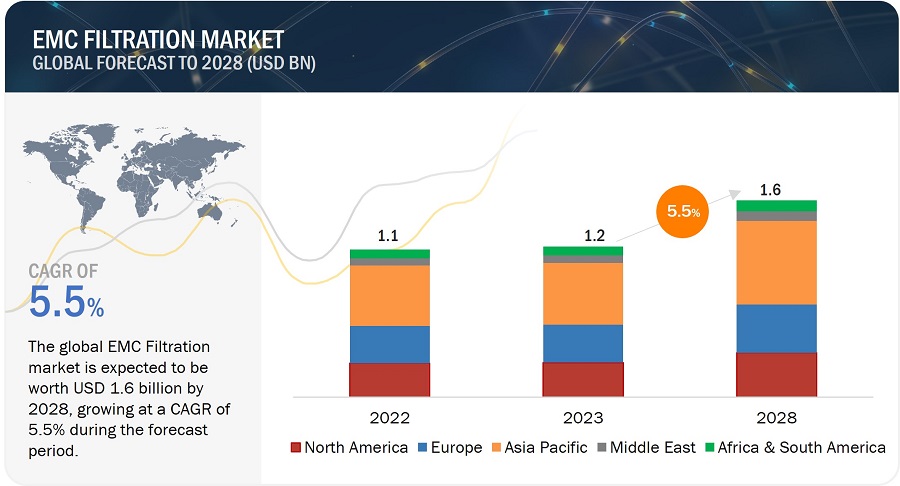 EMC Filtration Market