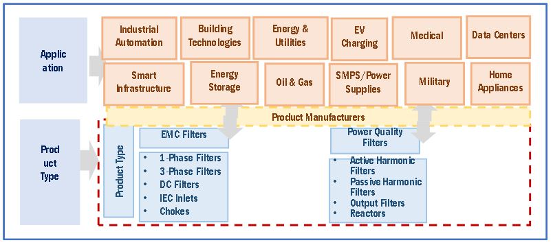 EMC Filtration Market by Ecosystem 