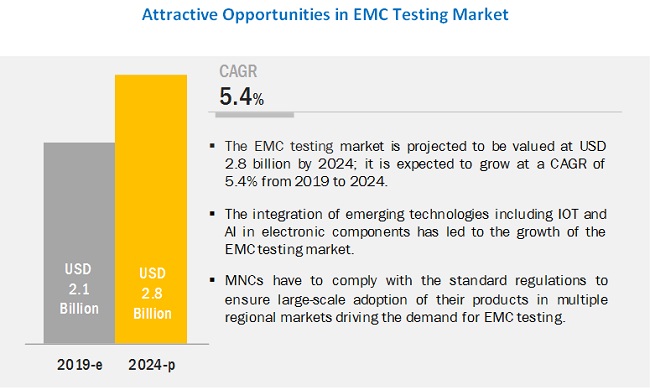 EMC Testing Market