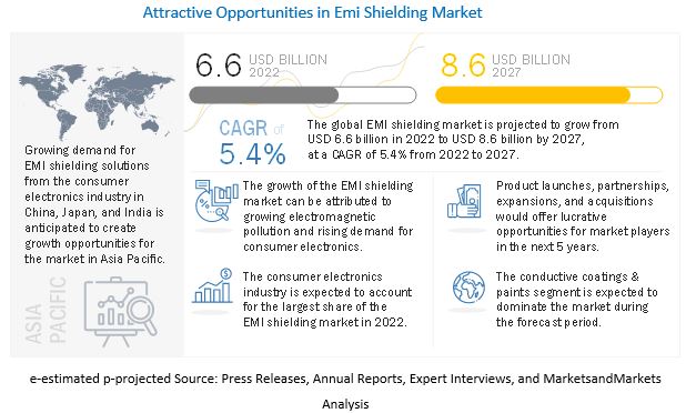 EMI Shielding Market  