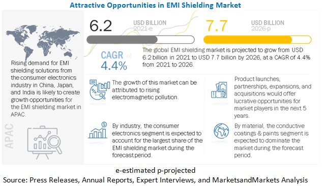 EMI Shielding Market