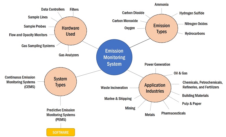 Emission Monitoring System Market by Ecosystem