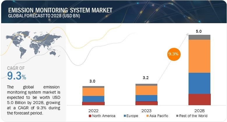 Emission Monitoring System Market