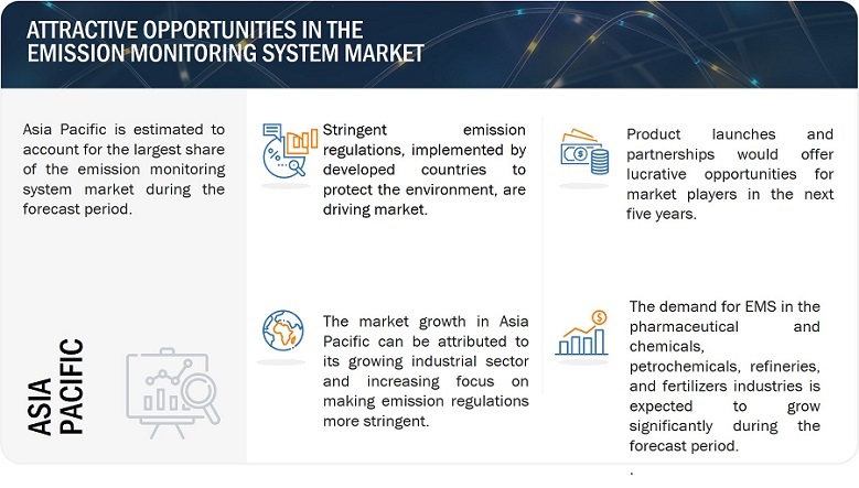 Emission Monitoring System Market