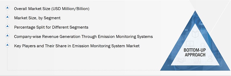 Emission Monitoring System Market Size, and Bottom-Up Approach