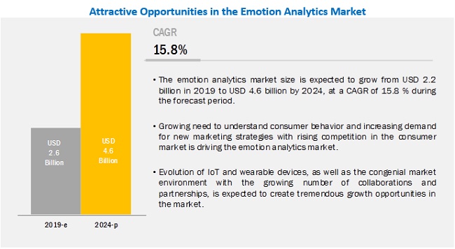 Emotion Analytics Market