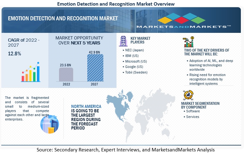 Emotion Detection and Recognition (EDR) Market