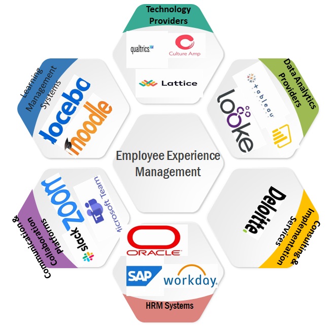 Employee Experience Management Market