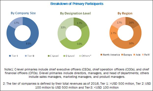 EMS Products Market - Breakdown of Primary Participants