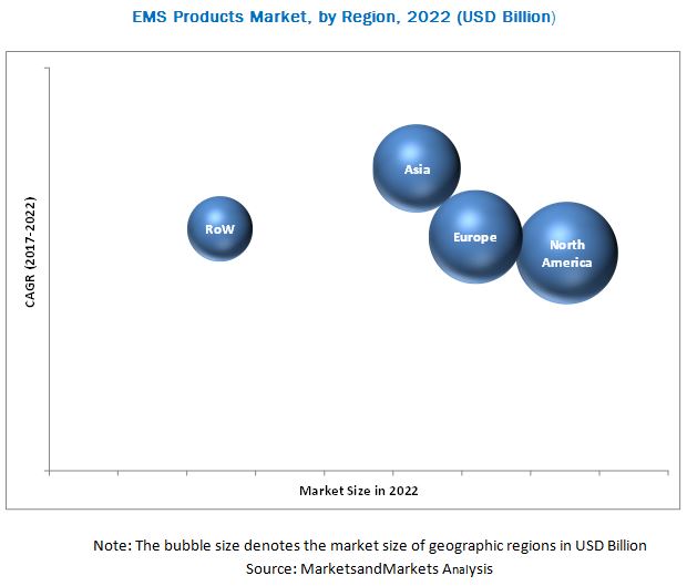 EMS Products Market, by Region, 2022 (USD Billion)