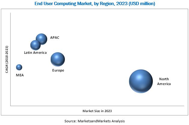 End User Computing Market