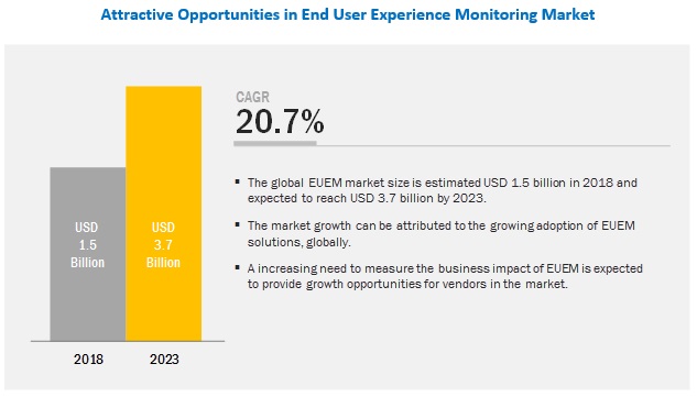 End User Experience Monitoring Market