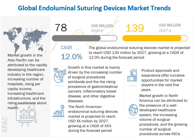 Endoluminal Suturing Devices Market