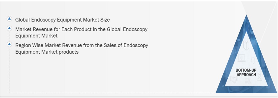 Endoscopy Equipment Market Size, and Share 