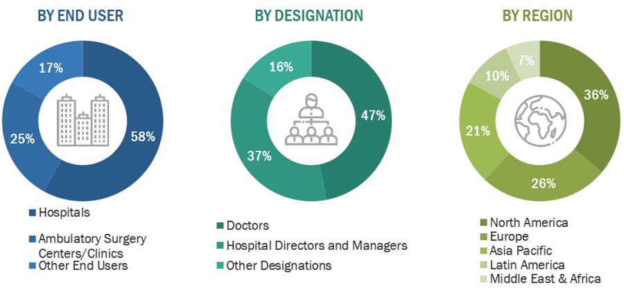 Endoscopy Equipment Market Size, and Share 