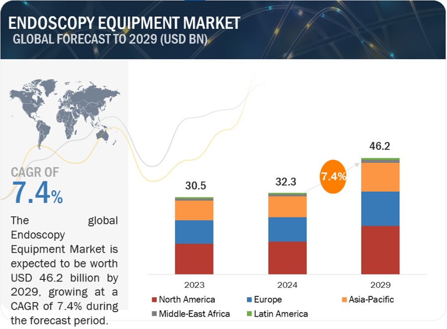 Endoscopy Equipment Market