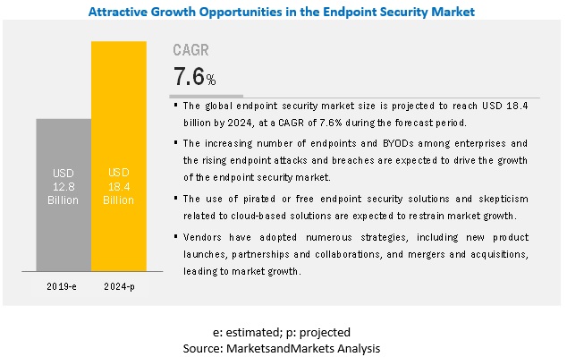 Endpoint Security Market
